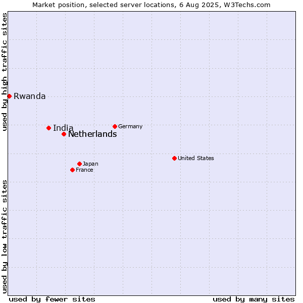 Market position of Netherlands vs. India vs. Rwanda