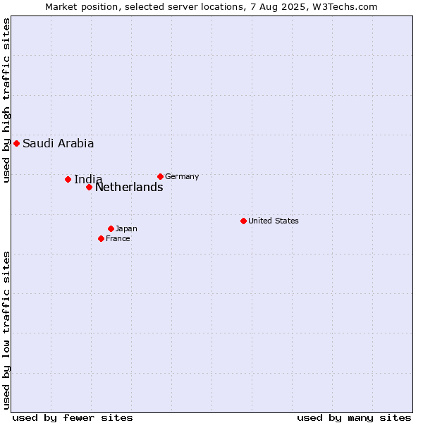 Market position of Netherlands vs. India vs. Saudi Arabia