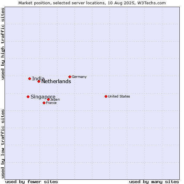Market position of Netherlands vs. India vs. Singapore