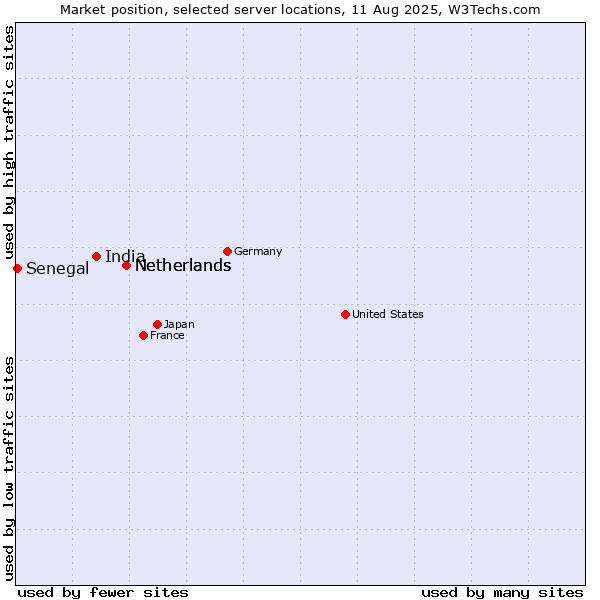 Market position of Netherlands vs. India vs. Senegal