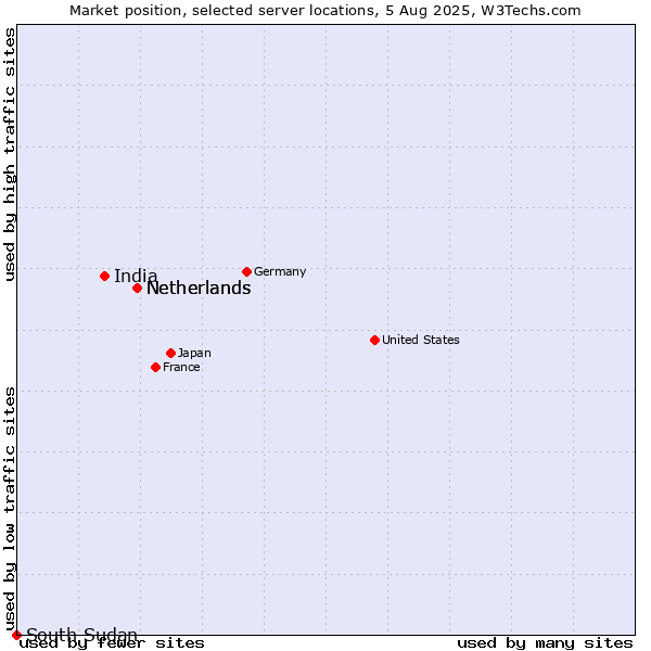 Market position of Netherlands vs. India vs. South Sudan