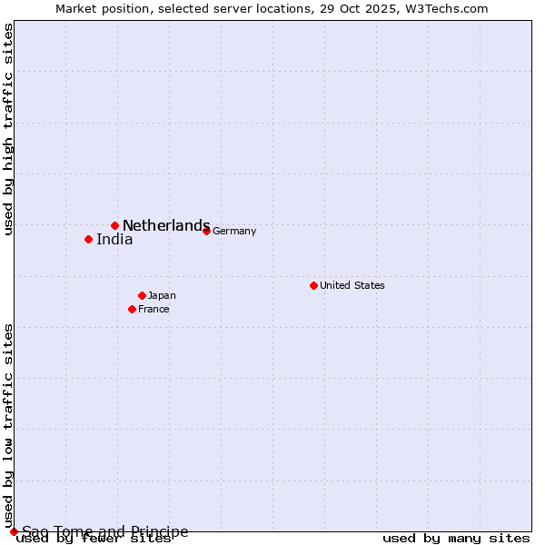 Market position of Netherlands vs. India vs. Sao Tome and Principe