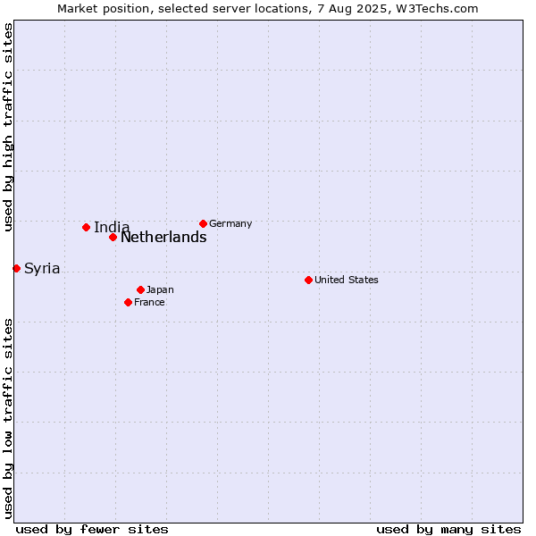 Market position of Netherlands vs. India vs. Syria