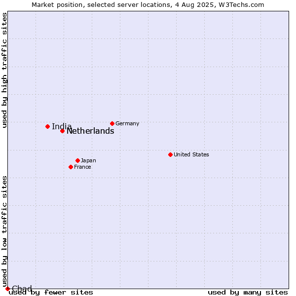 Market position of Netherlands vs. India vs. Chad
