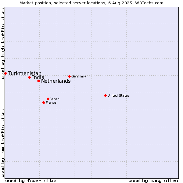 Market position of Netherlands vs. India vs. Turkmenistan