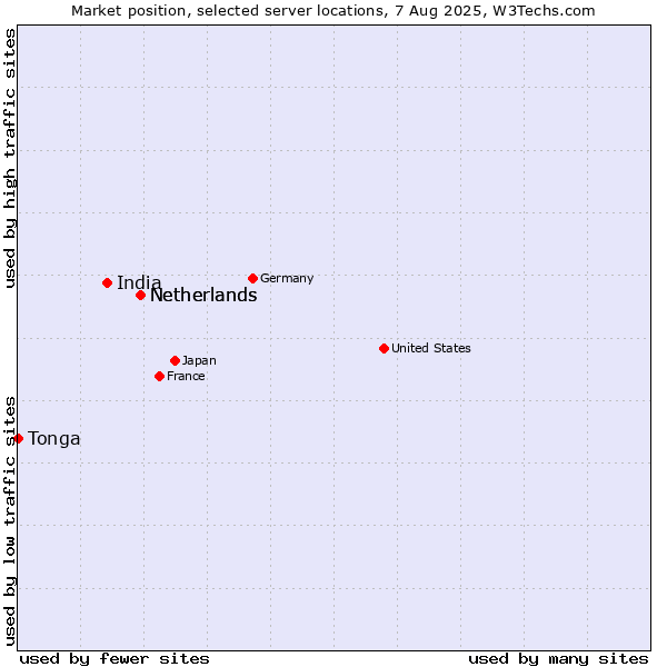 Market position of Netherlands vs. India vs. Tonga