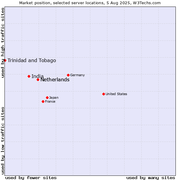 Market position of Netherlands vs. India vs. Trinidad and Tobago