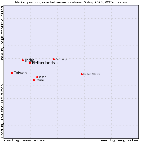 Market position of Netherlands vs. India vs. Taiwan