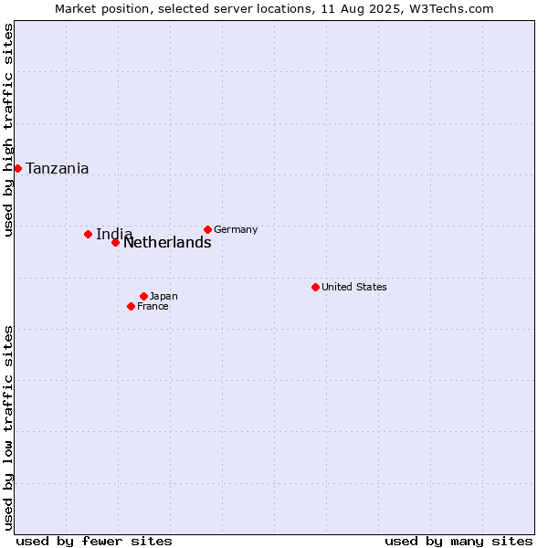 Market position of Netherlands vs. India vs. Tanzania