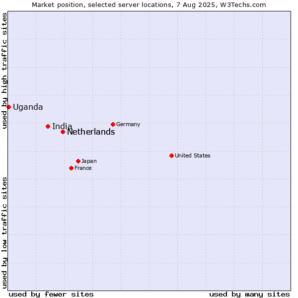 Market position of Netherlands vs. India vs. Uganda