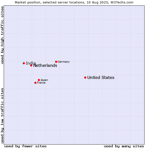 Market position of United States vs. Netherlands vs. India