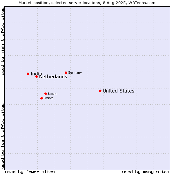 Market position of United States and territories vs. Netherlands vs. India