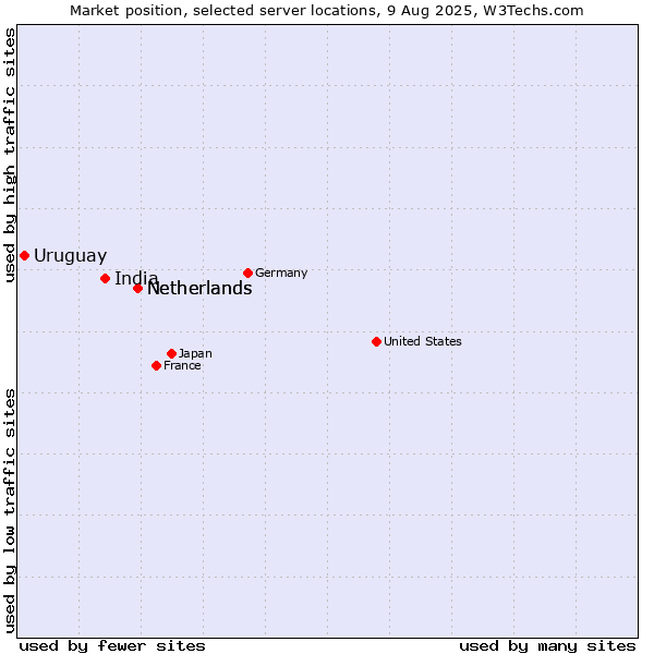 Market position of Netherlands vs. India vs. Uruguay