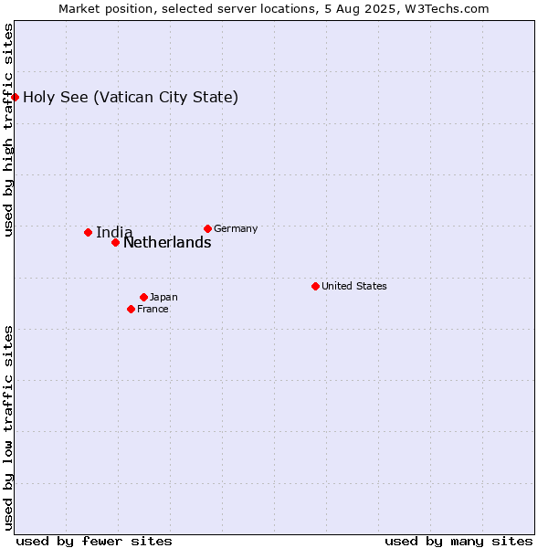 Market position of Netherlands vs. India vs. Holy See (Vatican City State)