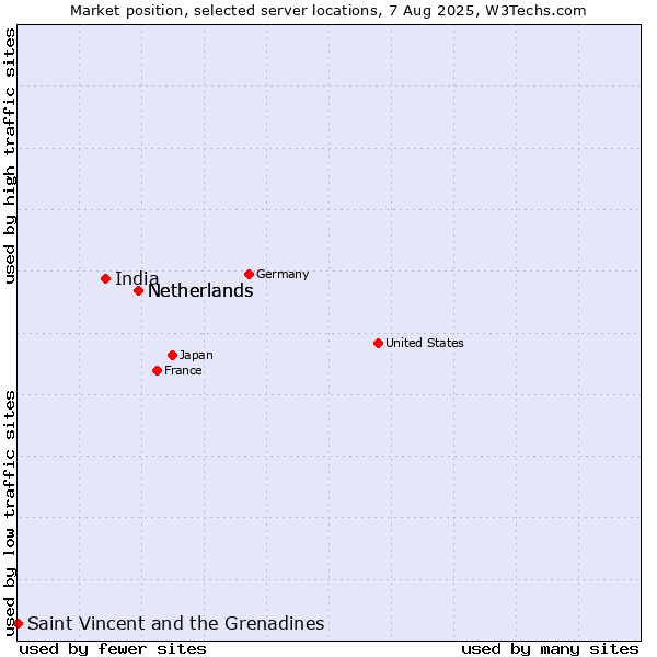 Market position of Netherlands vs. India vs. Saint Vincent and the Grenadines