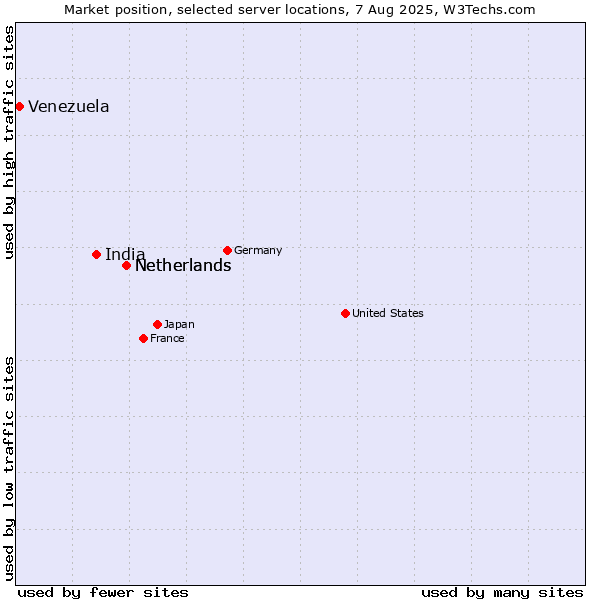 Market position of Netherlands vs. India vs. Venezuela