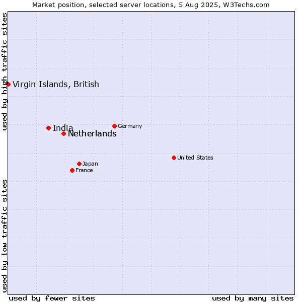 Market position of Netherlands vs. India vs. Virgin Islands, British