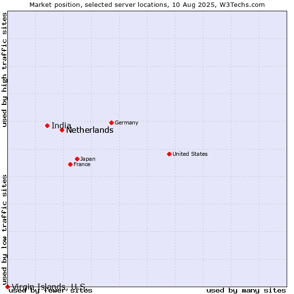 Market position of Netherlands vs. India vs. Virgin Islands, U.S.