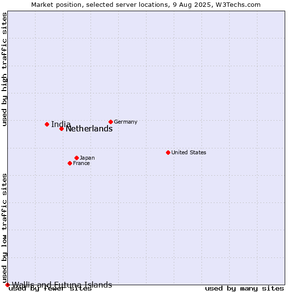 Market position of Netherlands vs. India vs. Wallis and Futuna Islands
