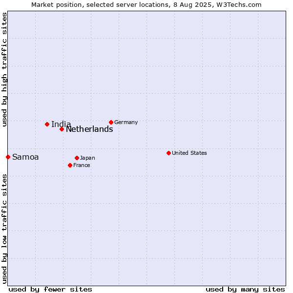 Market position of Netherlands vs. India vs. Samoa