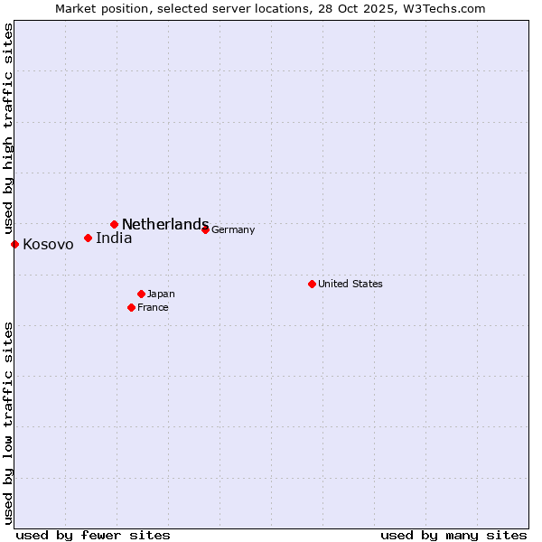 Market position of Netherlands vs. India vs. Kosovo
