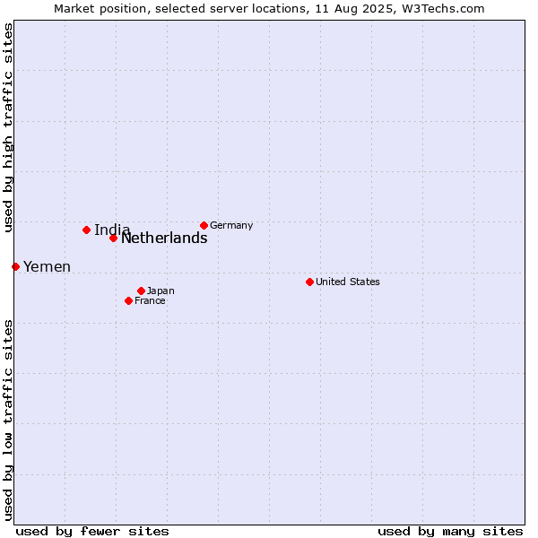 Market position of Netherlands vs. India vs. Yemen