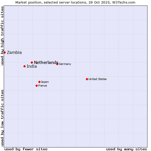Market position of Netherlands vs. India vs. Zambia