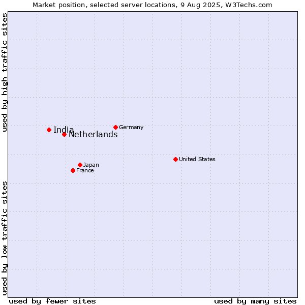 Market position of Netherlands and territories vs. India