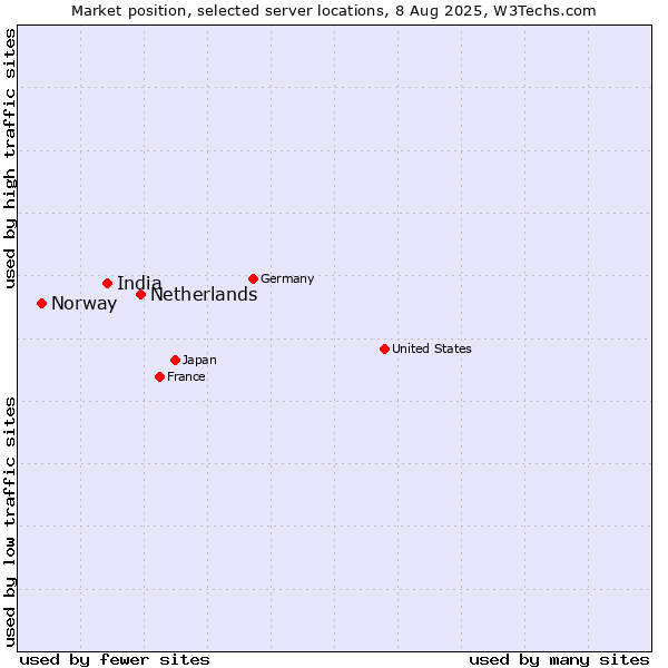 Market position of Netherlands and territories vs. India vs. Norway