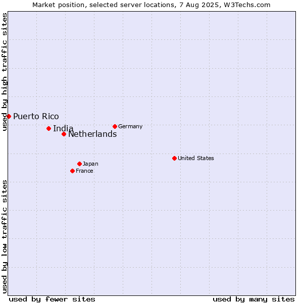 Market position of Netherlands and territories vs. India vs. Puerto Rico