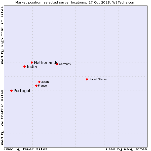 Market position of Netherlands and territories vs. India vs. Portugal