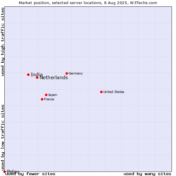 Market position of Netherlands and territories vs. India vs. Palau