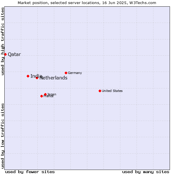 Market position of Netherlands and territories vs. India vs. Qatar
