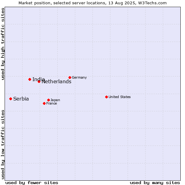 Market position of Netherlands and territories vs. India vs. Serbia