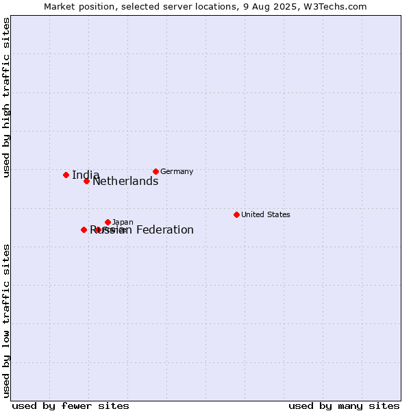Market position of Netherlands and territories vs. Russian Federation vs. India