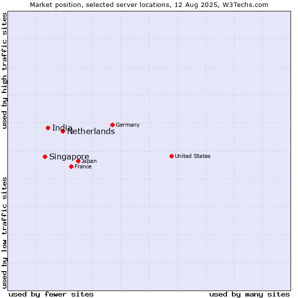 Market position of Netherlands and territories vs. India vs. Singapore