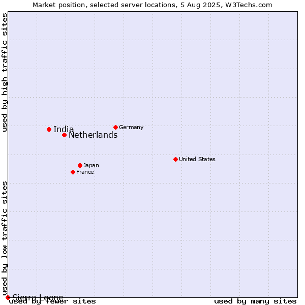 Market position of Netherlands and territories vs. India vs. Sierra Leone