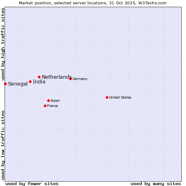 Market position of Netherlands and territories vs. India vs. Senegal