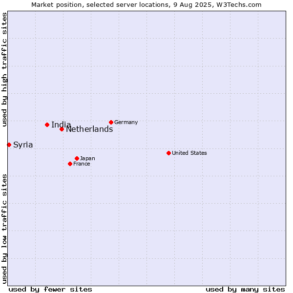 Market position of Netherlands and territories vs. India vs. Syria