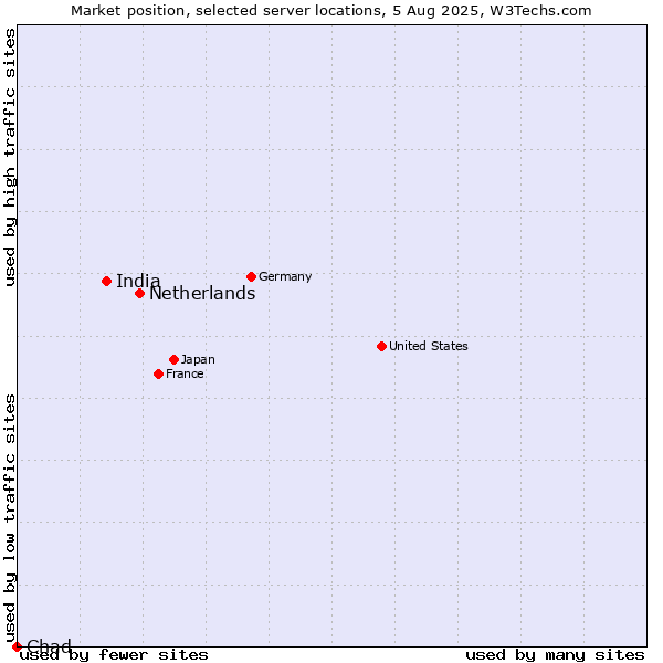 Market position of Netherlands and territories vs. India vs. Chad