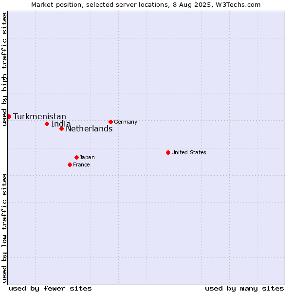 Market position of Netherlands and territories vs. India vs. Turkmenistan