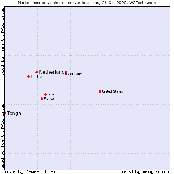 Market position of Netherlands and territories vs. India vs. Tonga