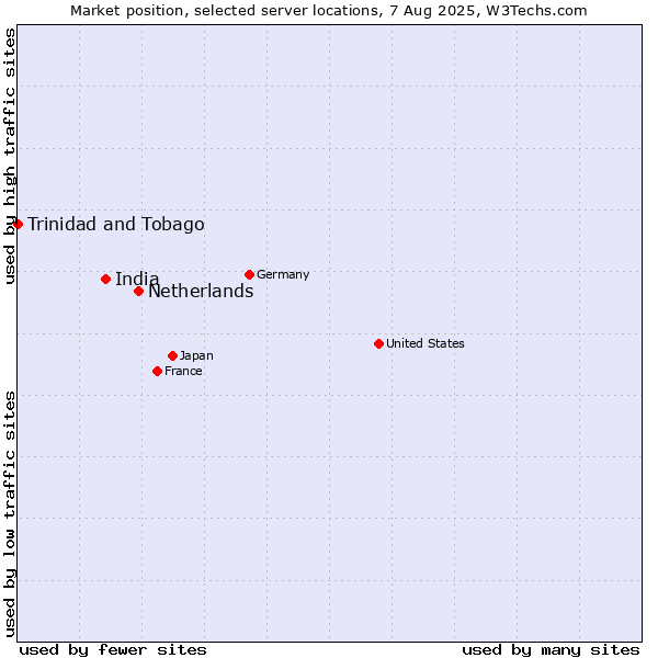 Market position of Netherlands and territories vs. India vs. Trinidad and Tobago