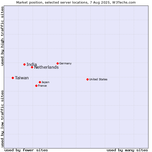 Market position of Netherlands and territories vs. India vs. Taiwan