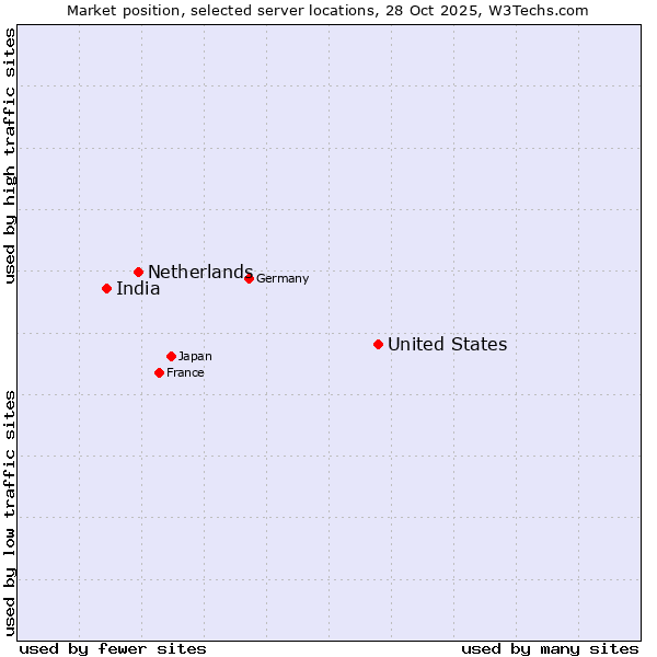 Market position of United States and territories vs. Netherlands and territories vs. India