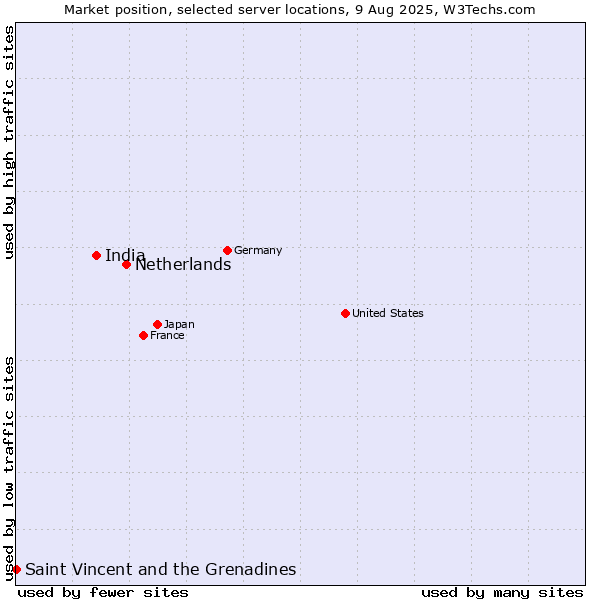 Market position of Netherlands and territories vs. India vs. Saint Vincent and the Grenadines