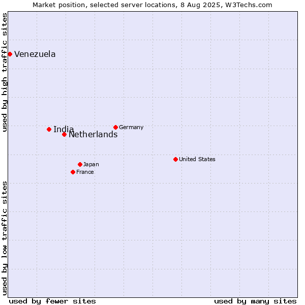 Market position of Netherlands and territories vs. India vs. Venezuela