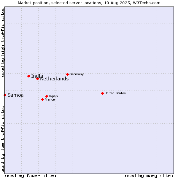 Market position of Netherlands and territories vs. India vs. Samoa