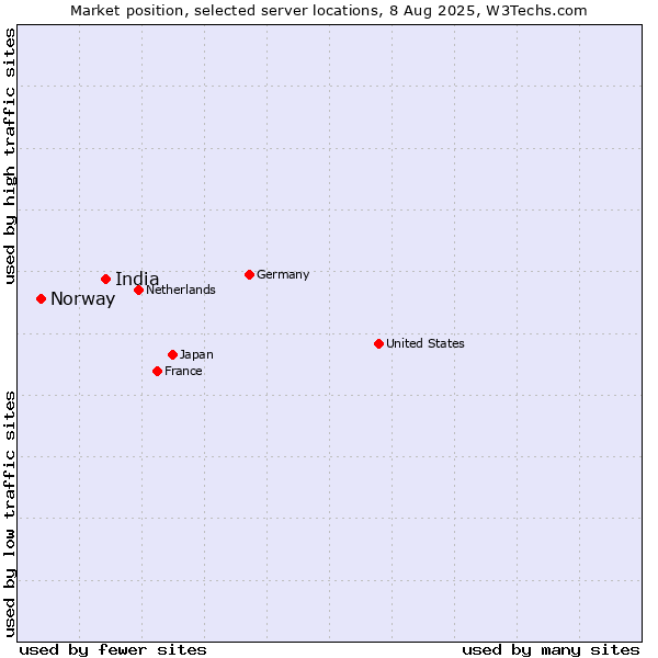 Market position of India vs. Norway