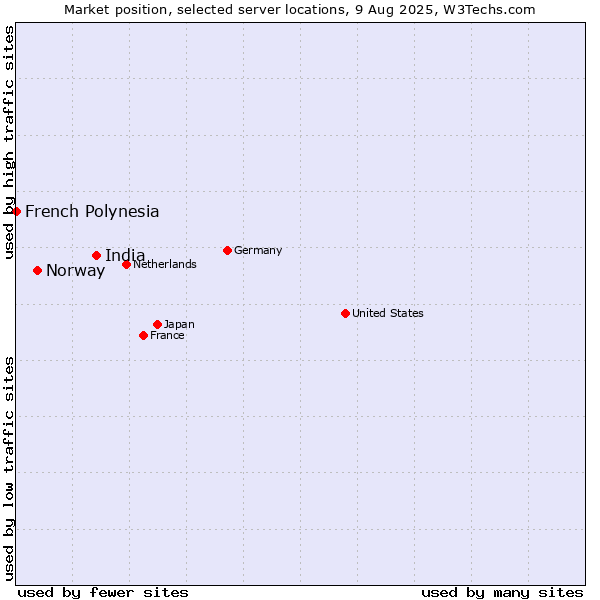 Market position of India vs. Norway vs. French Polynesia